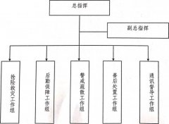 （2）各级领组正在